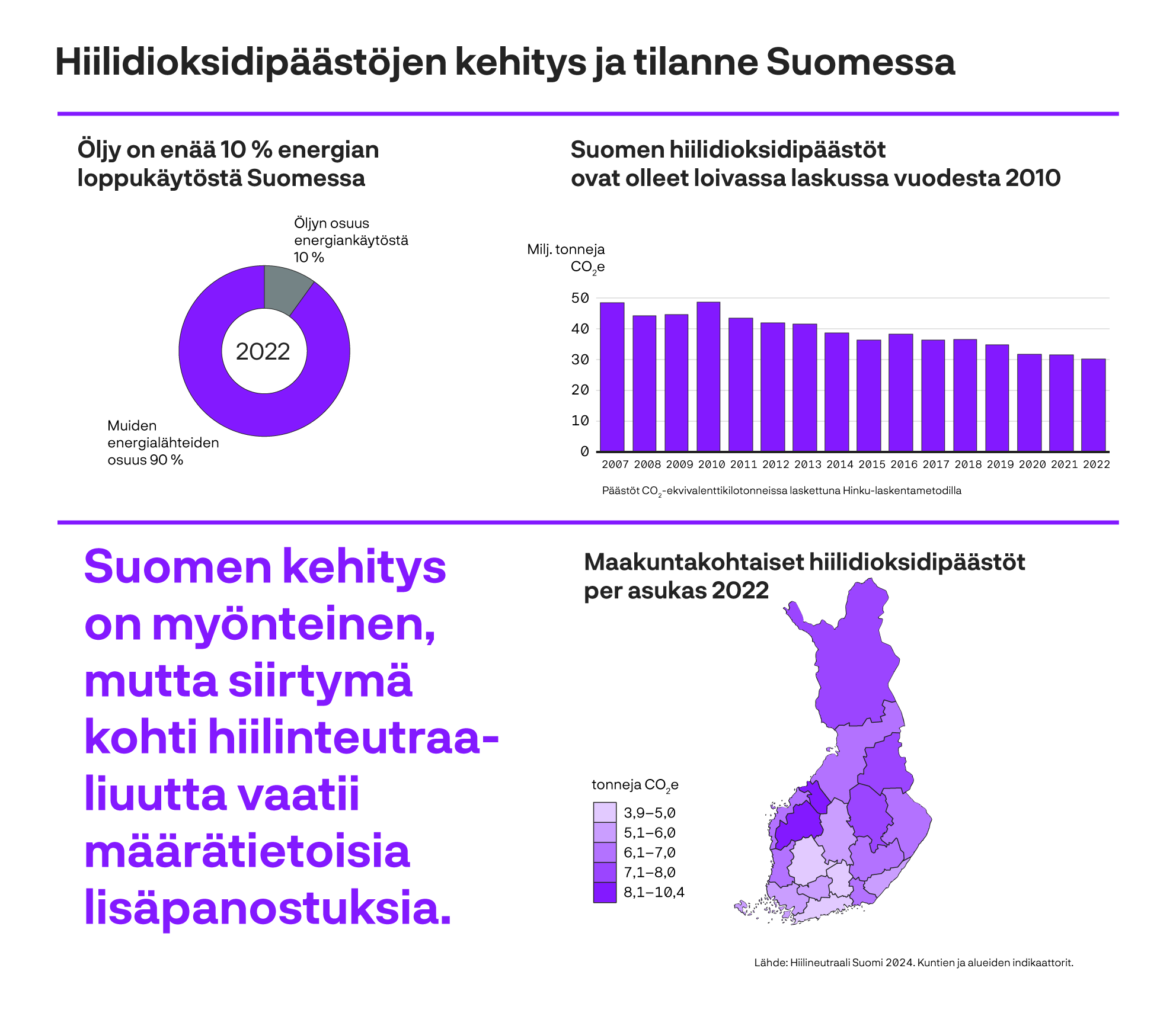 Erilaisia infografiikoita hiilidioksidipäästöjen kehityksestä ja tilanteesta Suomessa.