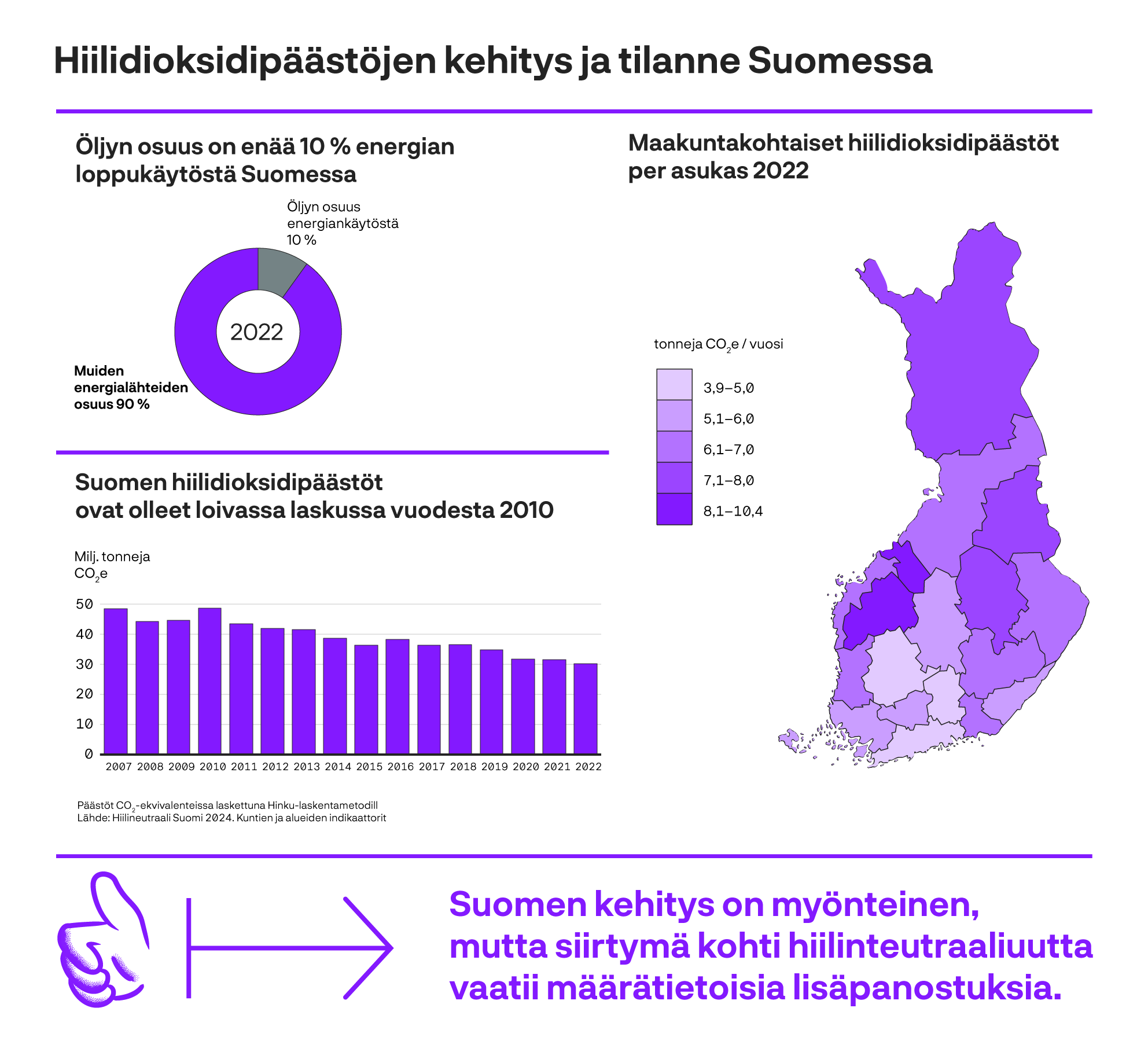 Erilaisia infografiikoita hiilidioksidipäästöjen kehityksestä ja tilanteesta Suomessa.