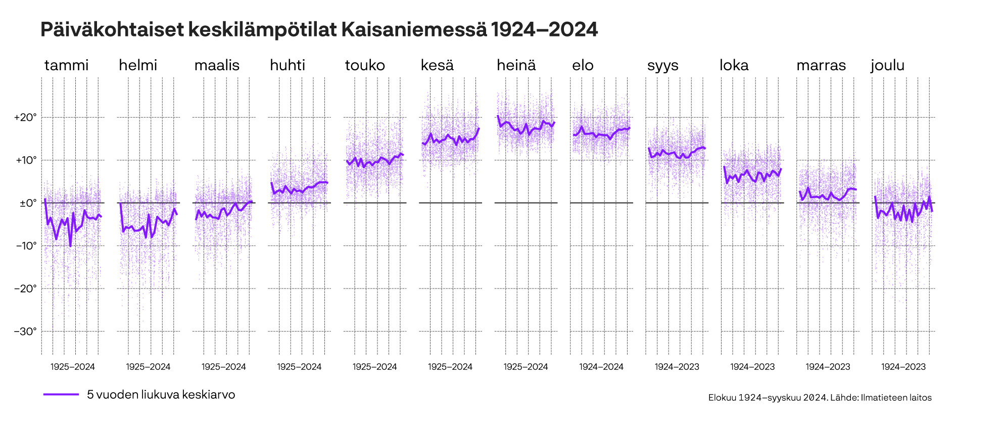 Infografiikkaa päiväkohtaisista keskilämpötiloista Kaisaniemessä 1924–2024.