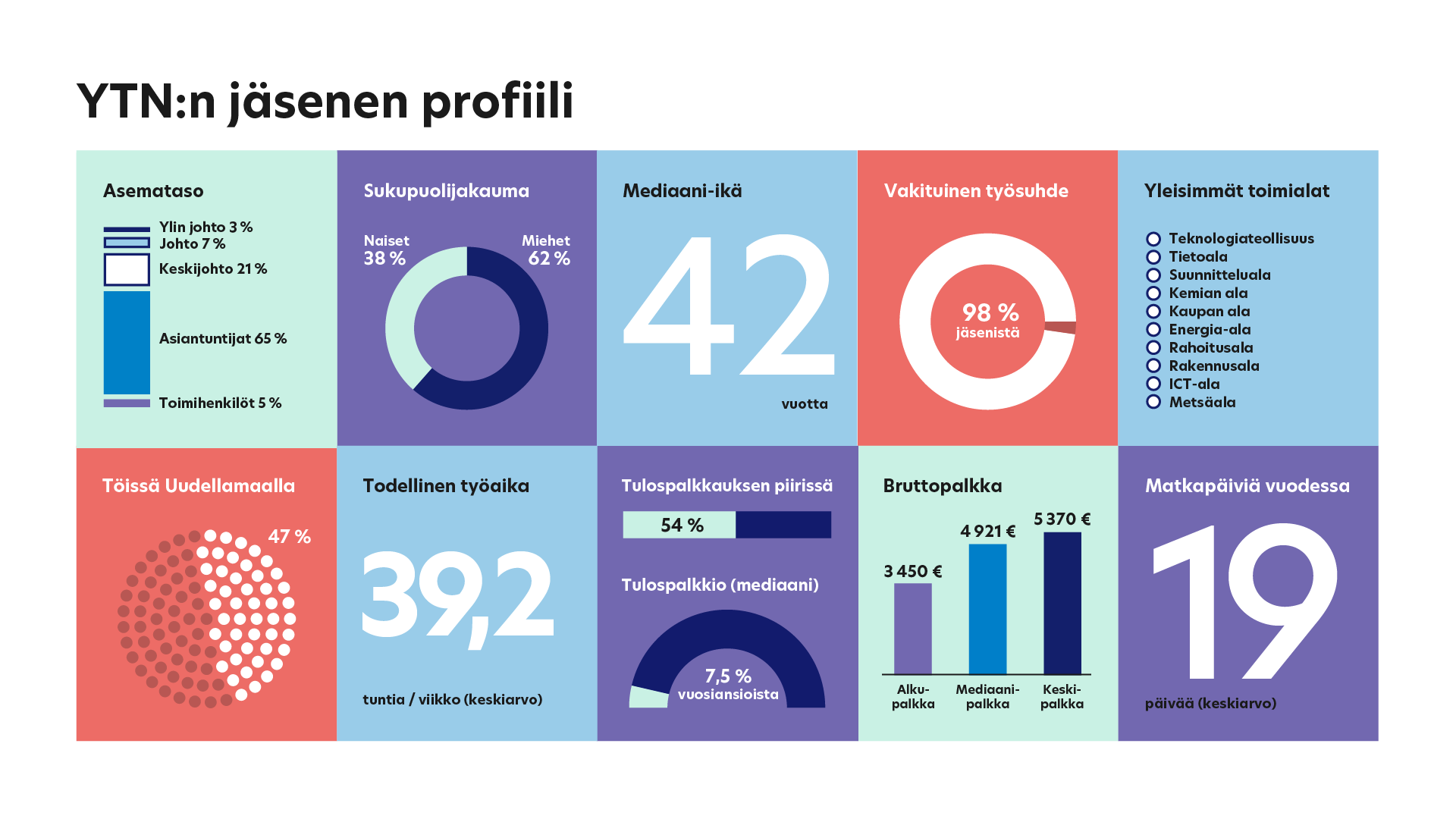 YTN:n jäsenen profiili kuvattuna erilaisella datalla, joka löytyy YTN-data verkkosivustolta.